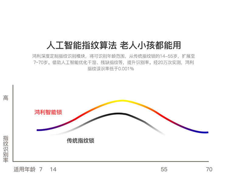 鸿利智能锁 D18防盗门小滑盖密码智能锁