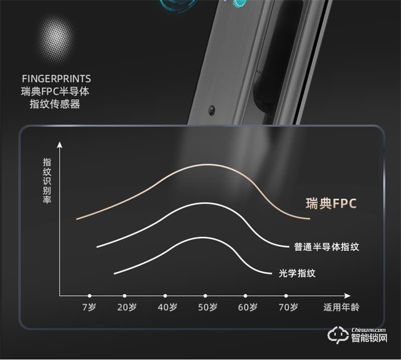 飞利浦阿尔法智能锁 可视猫眼全自动家用指纹锁