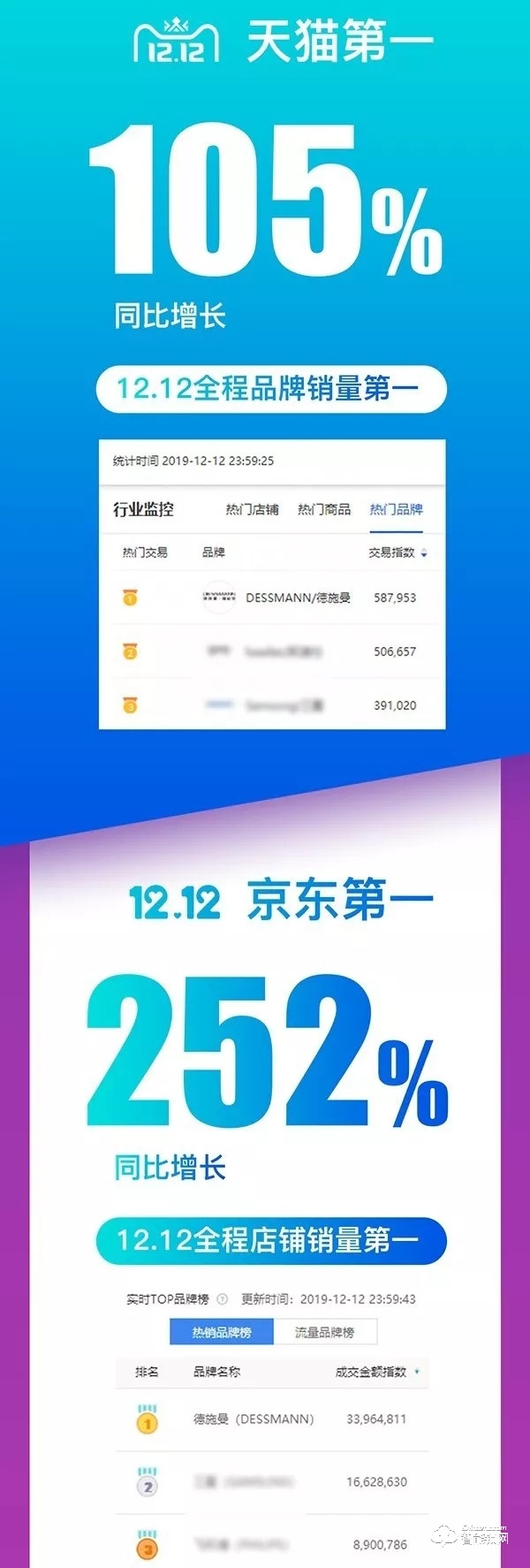 德施曼再获双12全网NO.1，提前锁定2019全年智能锁线上销冠！