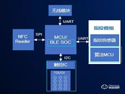 基于国民技术N32G4FRx、N32WB4x系列MCU的单芯片安全智能门锁方案