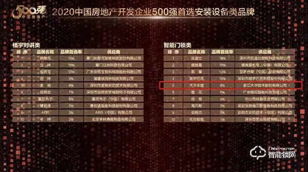 硬核上榜！大华乐橙智能锁获2020房地产首选供应商前十强