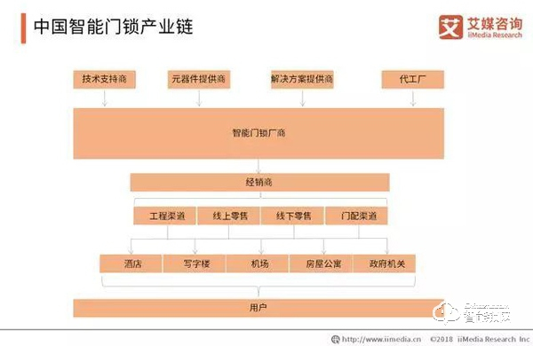 数据报告|2019年智能锁步入市场井喷期