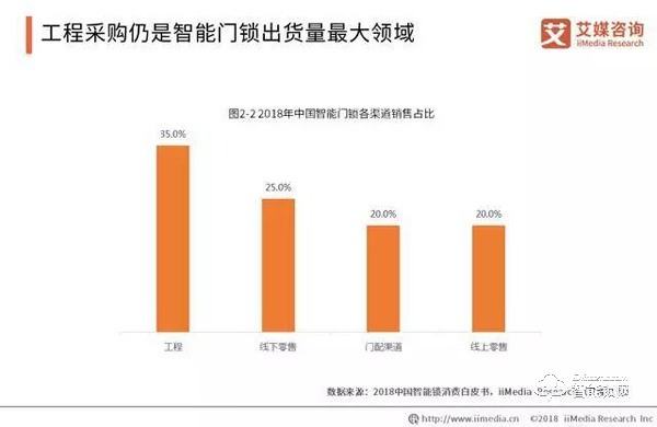 数据报告|2019年智能锁步入市场井喷期