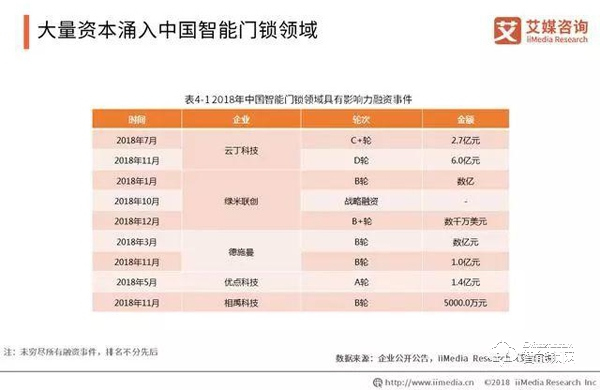 数据报告|2019年智能锁步入市场井喷期