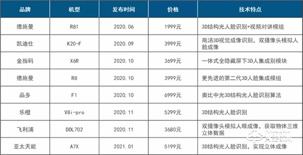 非接触需求推动人脸识别在智能门锁市场兴起