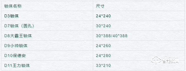 五分钟了解智能锁锁体