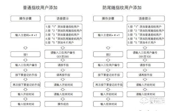 指纹锁怎么录入指纹，指纹锁最多可以录入多少枚指纹？