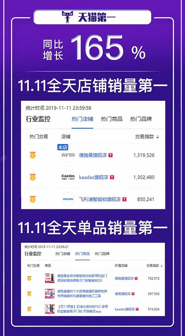 德施曼连续4年问鼎全平台NO.1 斩获双11六冠王