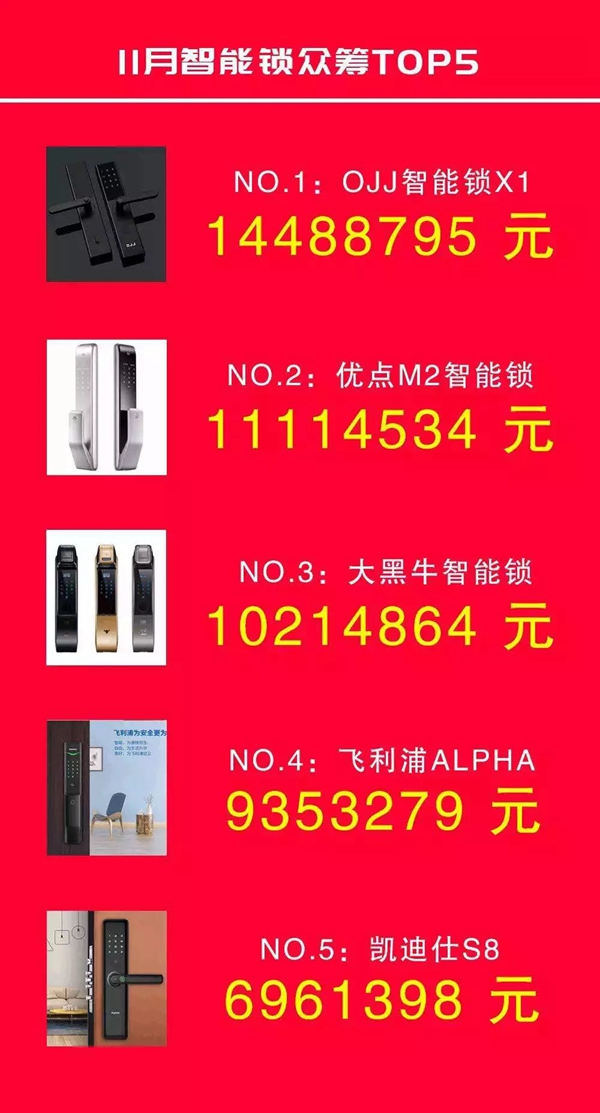 优点智能锁好评如潮，众筹金额突破1100万！