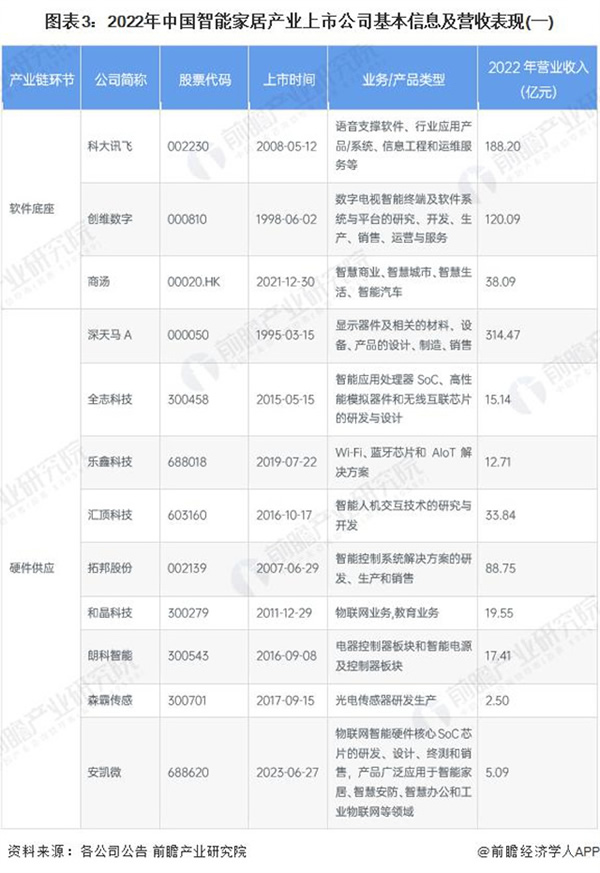 2024 年智能家居行业上市公司全方位对比 ( 附业务布局汇总、业绩对比、业务规划等 )