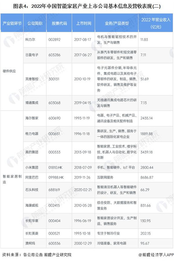 2024 年智能家居行业上市公司全方位对比 ( 附业务布局汇总、业绩对比、业务规划等 )